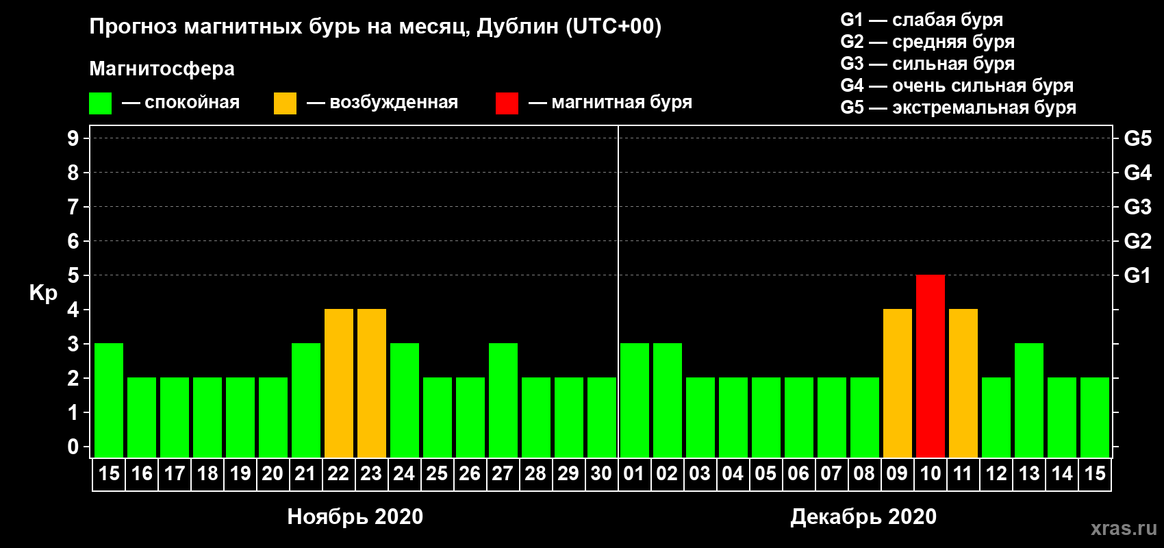 Прогноз максимального суточного геомагнитного индекса Kp на <b>1 месяц</b> (31 день) <b>с 15 ноября по 15 декабря 2020 г</b>