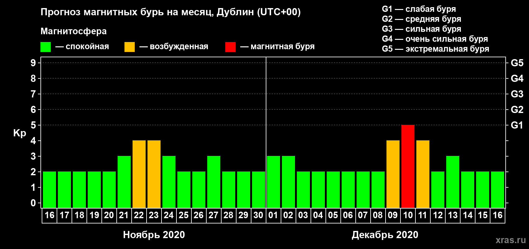 Прогноз максимального суточного геомагнитного индекса Kp на <b>1 месяц</b> (31 день) <b>с 16 ноября по 16 декабря 2020 г</b>