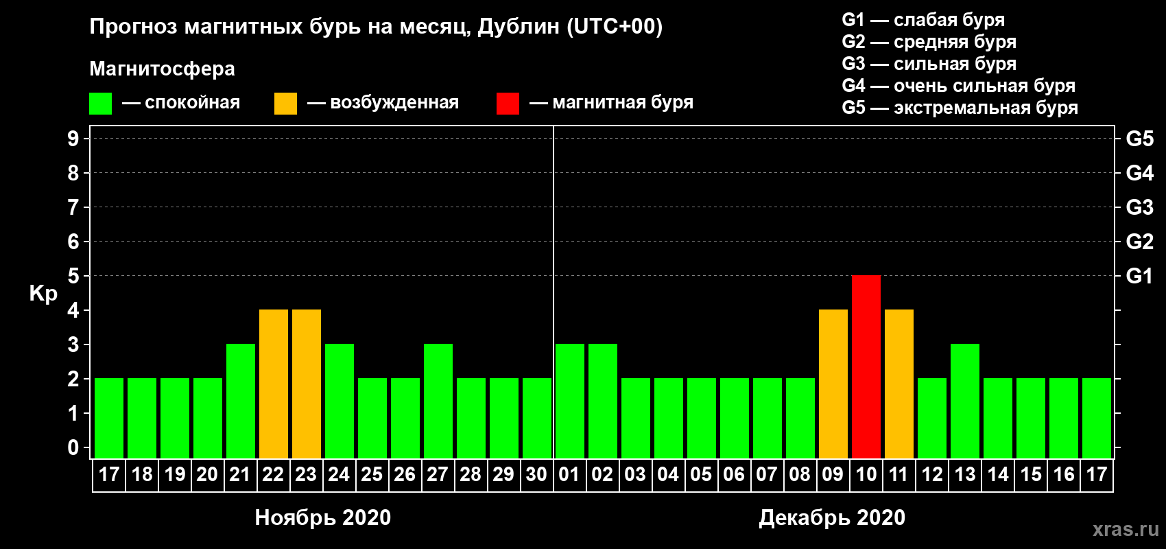 Прогноз максимального суточного геомагнитного индекса Kp на <b>1 месяц</b> (31 день) <b>с 17 ноября по 17 декабря 2020 г</b>