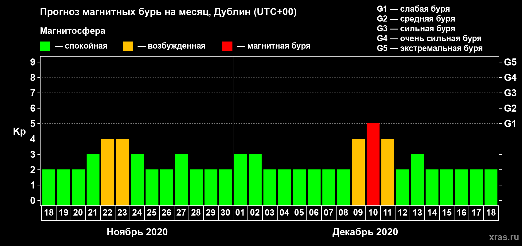 Прогноз максимального суточного геомагнитного индекса Kp на <b>1 месяц</b> (31 день) <b>с 18 ноября по 18 декабря 2020 г</b>