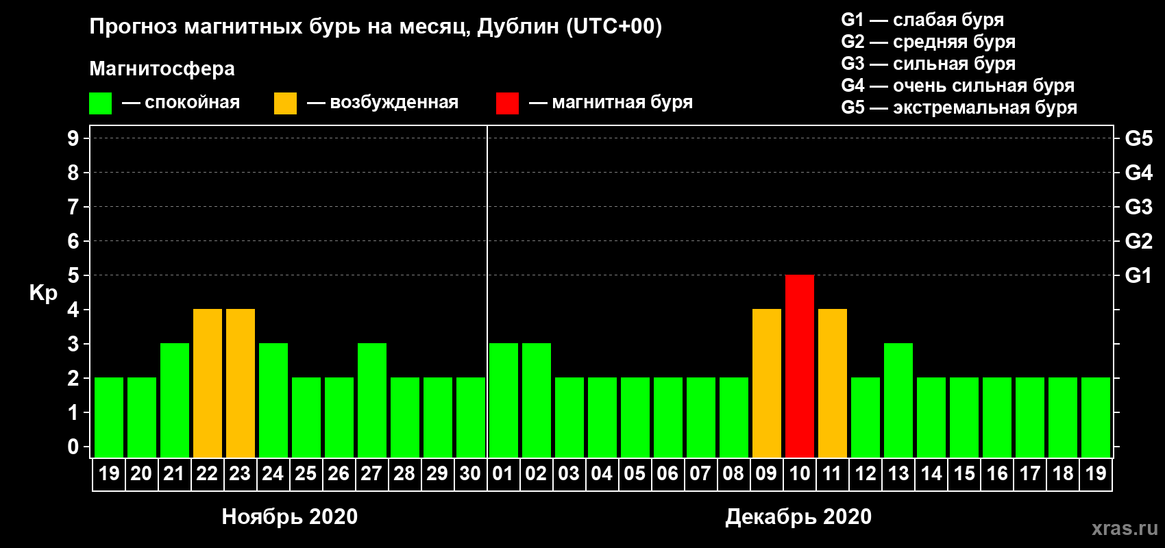 Прогноз максимального суточного геомагнитного индекса Kp на <b>1 месяц</b> (31 день) <b>с 19 ноября по 19 декабря 2020 г</b>