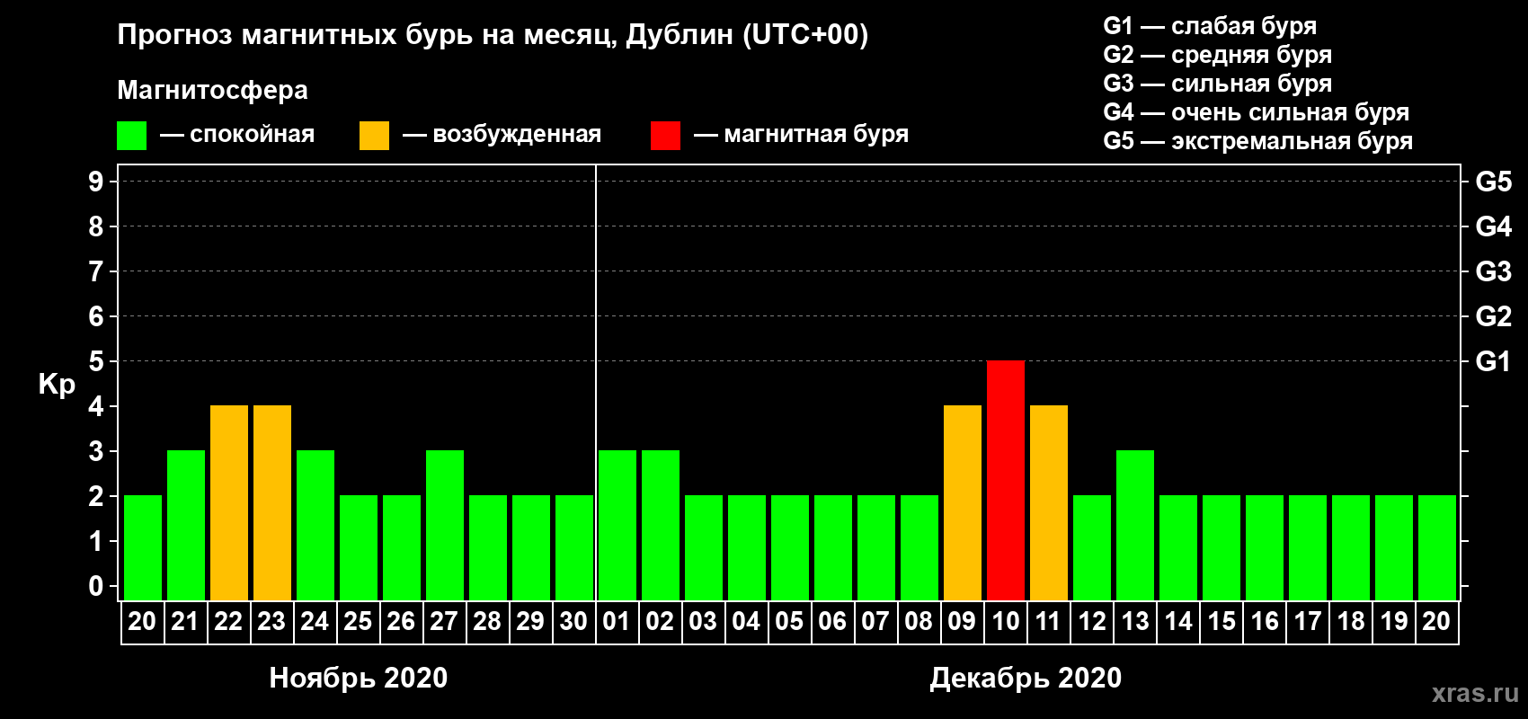 Прогноз максимального суточного геомагнитного индекса Kp на <b>1 месяц</b> (31 день) <b>с 20 ноября по 20 декабря 2020 г</b>