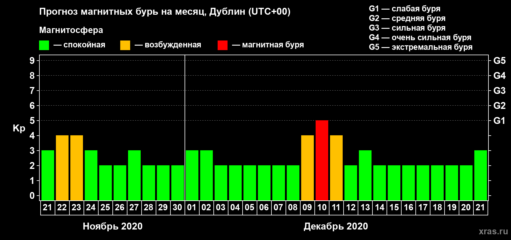 Прогноз максимального суточного геомагнитного индекса Kp на <b>1 месяц</b> (31 день) <b>с 21 ноября по 21 декабря 2020 г</b>