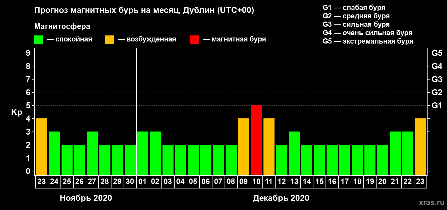 Прогноз максимального суточного геомагнитного индекса Kp на <b>1 месяц</b> (31 день) <b>с 23 ноября по 23 декабря 2020 г</b>
