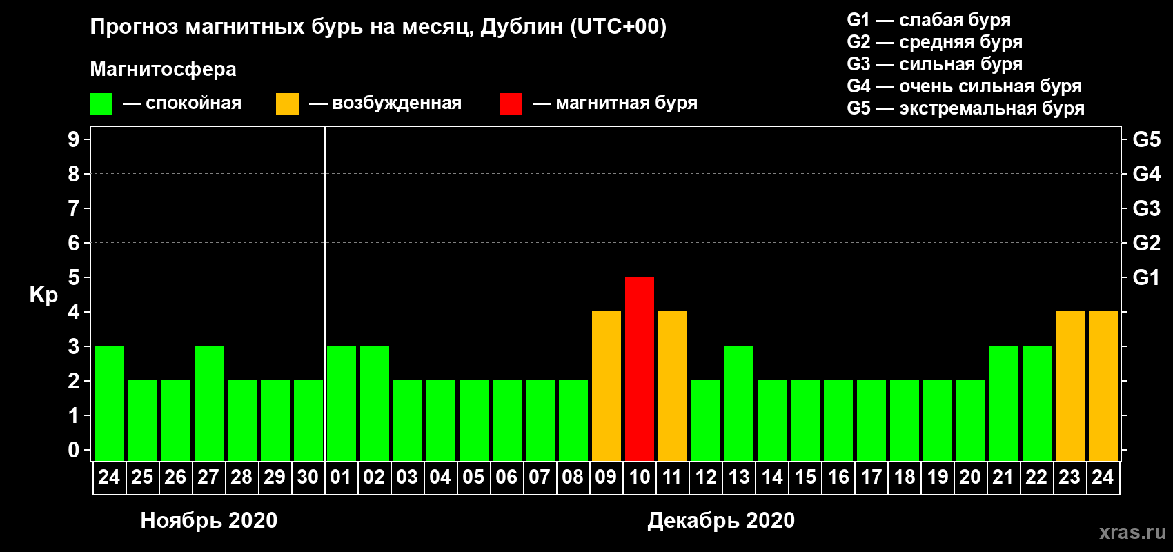 Прогноз максимального суточного геомагнитного индекса Kp на <b>1 месяц</b> (31 день) <b>с 24 ноября по 24 декабря 2020 г</b>
