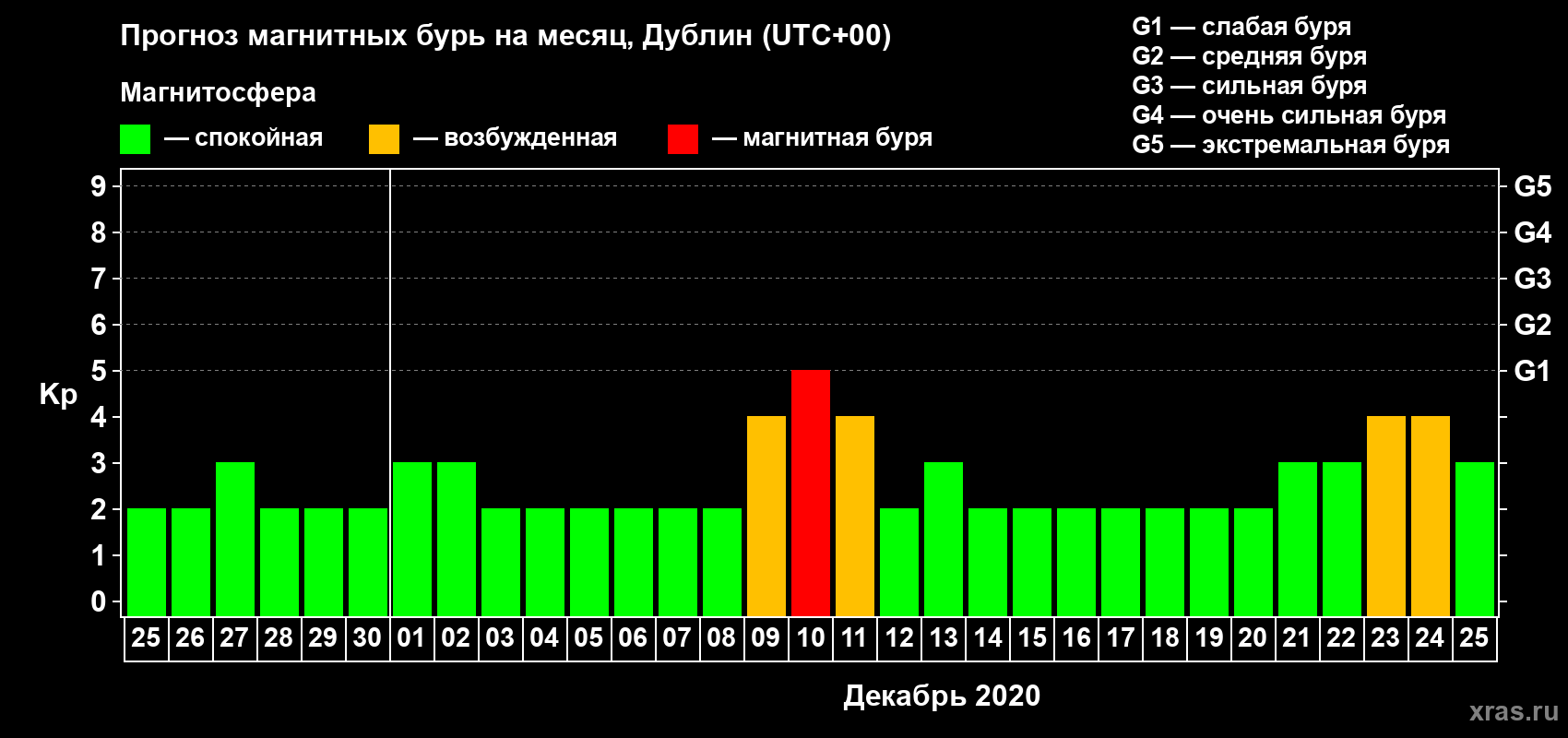 Прогноз максимального суточного геомагнитного индекса Kp на <b>1 месяц</b> (31 день) <b>с 25 ноября по 25 декабря 2020 г</b>