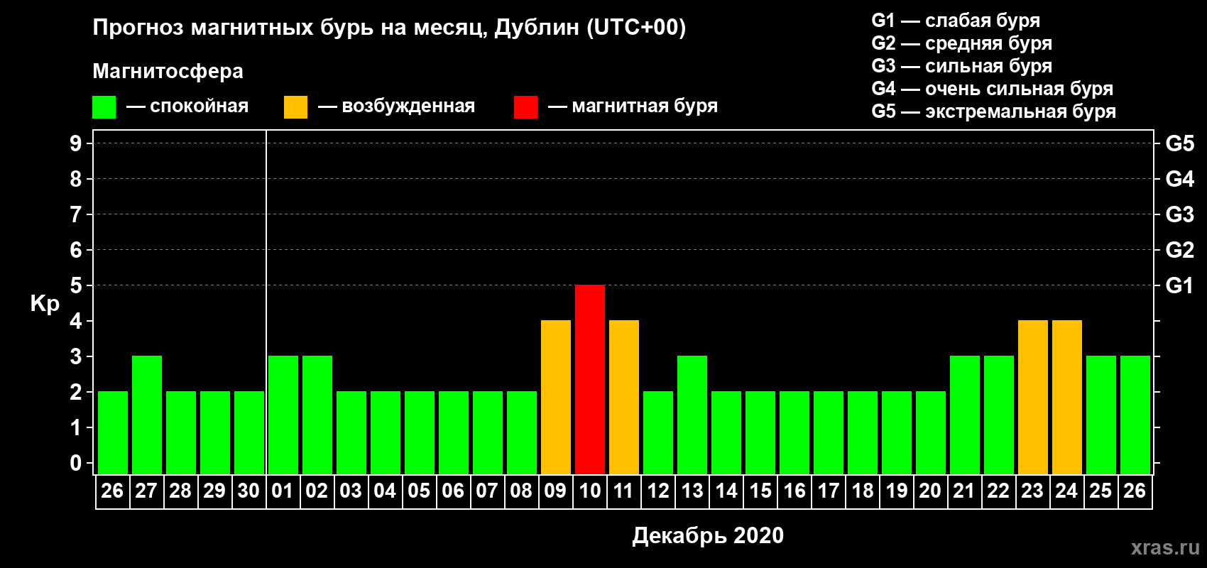 Прогноз максимального суточного геомагнитного индекса Kp на <b>1 месяц</b> (31 день) <b>с 26 ноября по 26 декабря 2020 г</b>
