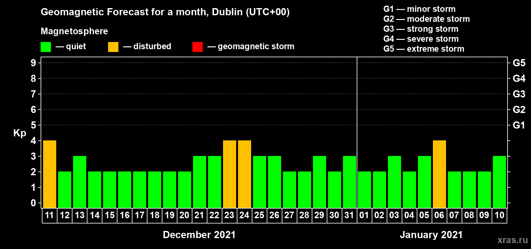 Forecast of the daily maximal value of geomagnetic index Kp for <b>1 month</b> (31 days) <b>from Dec 11, 2020 to Jan 10, 2021</b>