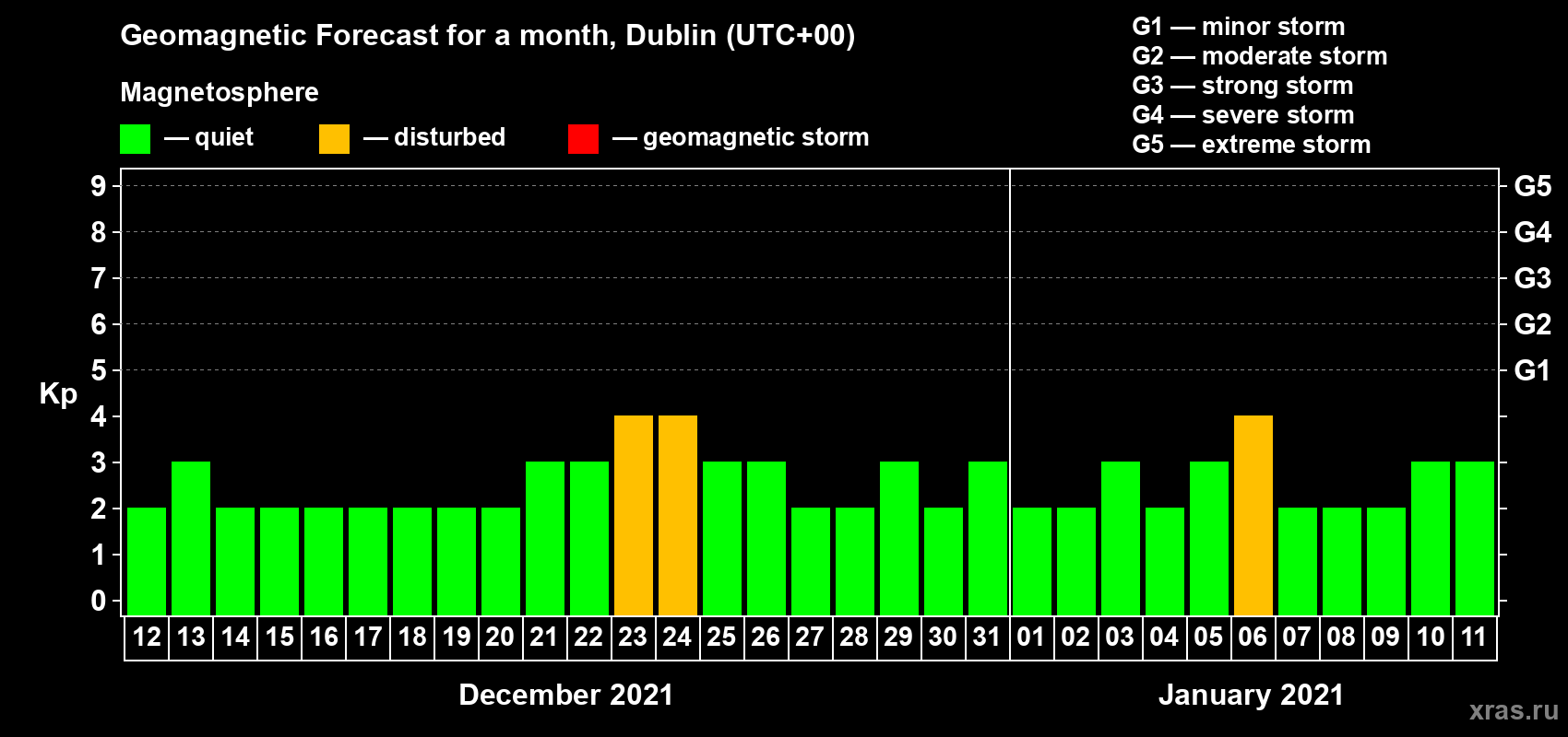 Forecast of the daily maximal value of geomagnetic index Kp for <b>1 month</b> (31 days) <b>from Dec 12, 2020 to Jan 11, 2021</b>