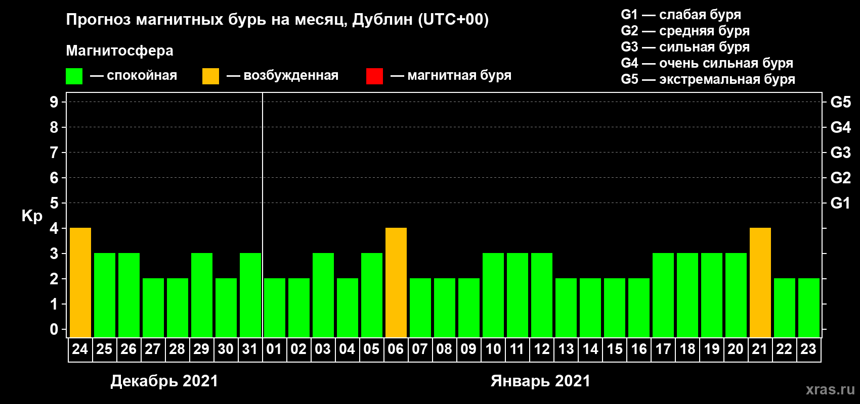 Прогноз максимального суточного геомагнитного индекса Kp на <b>1 месяц</b> (31 день) <b>с 24 декабря 2020 г по 23 января 2021 г</b>