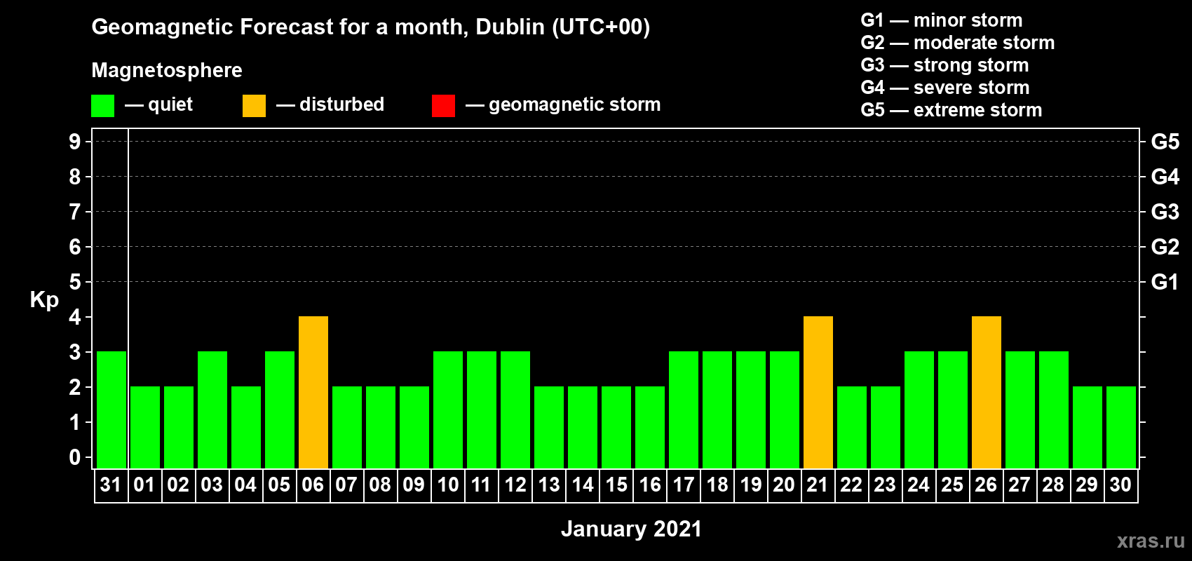 Forecast of the daily maximal value of geomagnetic index Kp for <b>1 month</b> (31 days) <b>from Dec 31, 2020 to Jan 30, 2021</b>