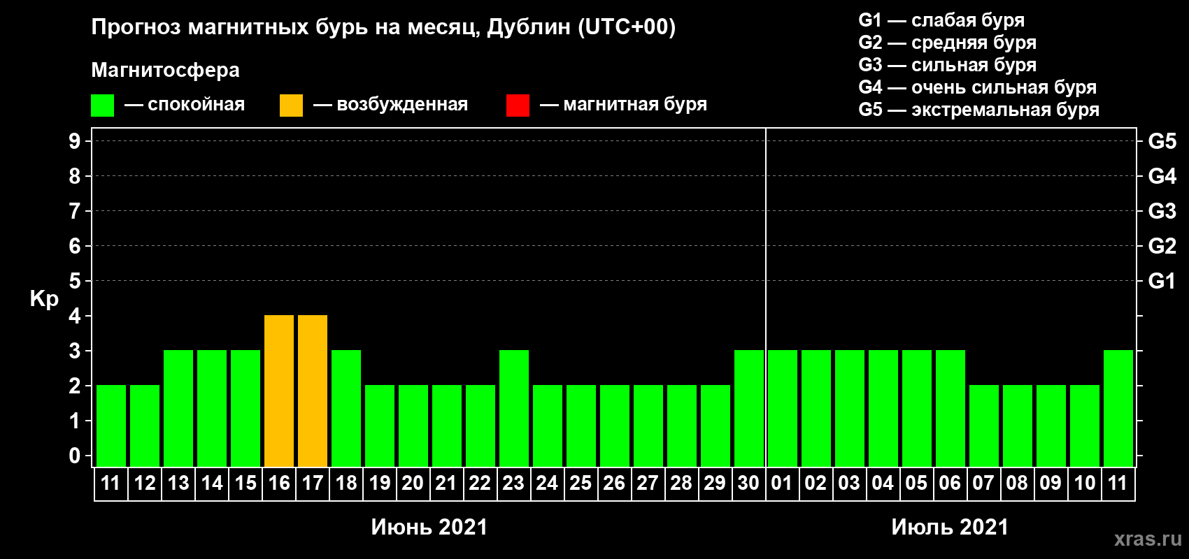 Прогноз максимального суточного геомагнитного индекса Kp на <b>1 месяц</b> (31 день) <b>с 11 июня по 11 июля 2021 г</b>