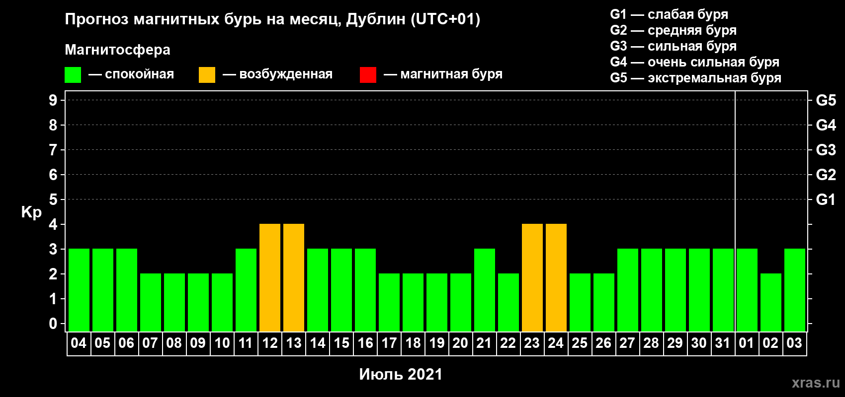 Прогноз максимального суточного геомагнитного индекса Kp на <b>1 месяц</b> (31 день) <b>с 04 июля по 03 августа 2021 г</b>
