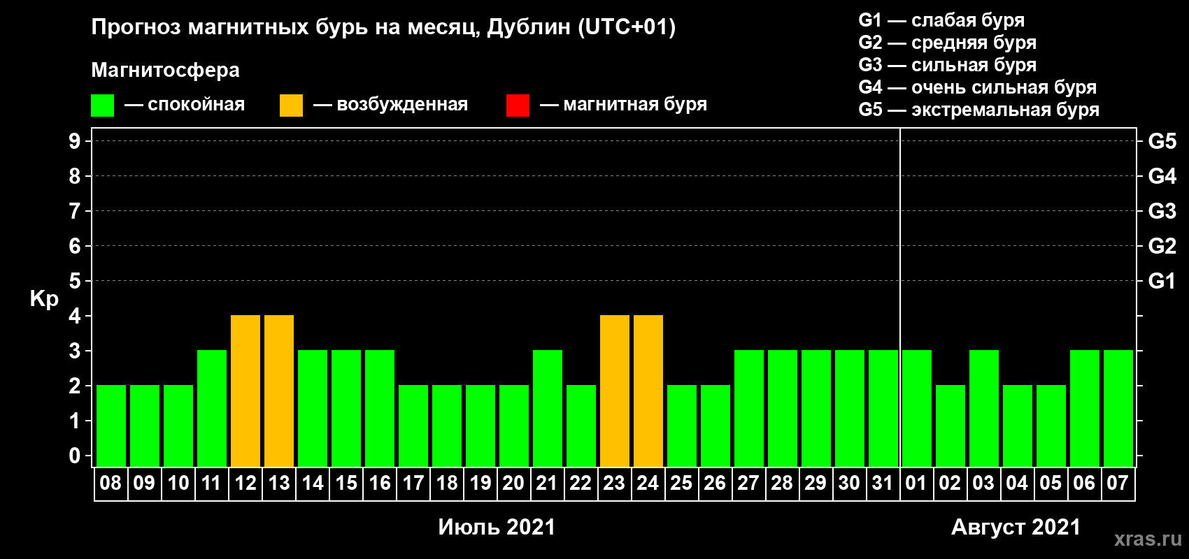 Прогноз максимального суточного геомагнитного индекса Kp на <b>1 месяц</b> (31 день) <b>с 08 июля по 07 августа 2021 г</b>