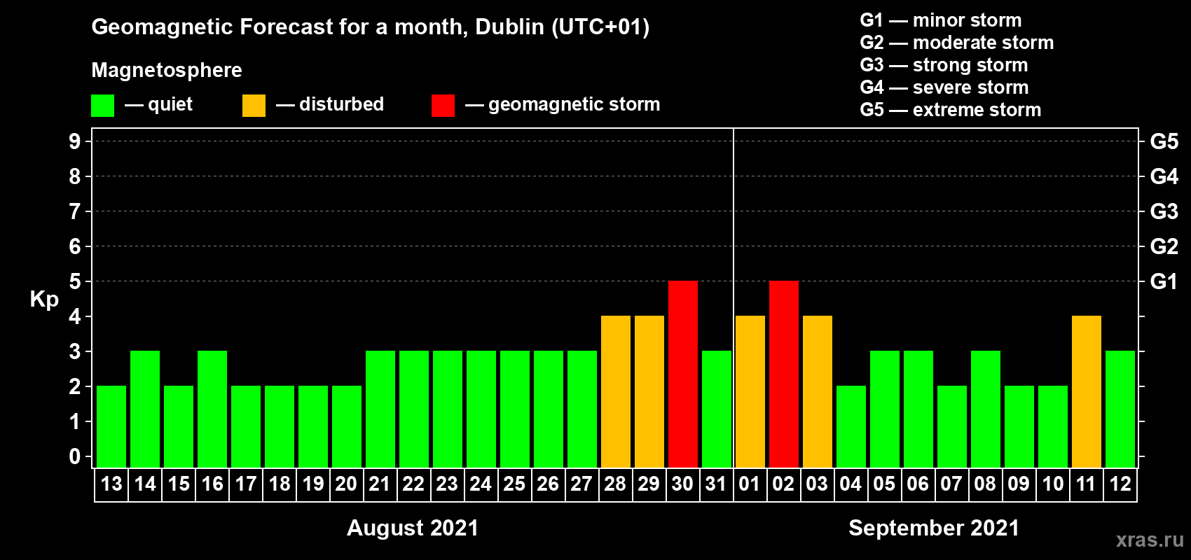 Forecast of the daily maximal value of geomagnetic index Kp for <b>1 month</b> (31 days) <b>from Aug 13, 2021 to Sep 12, 2021</b>