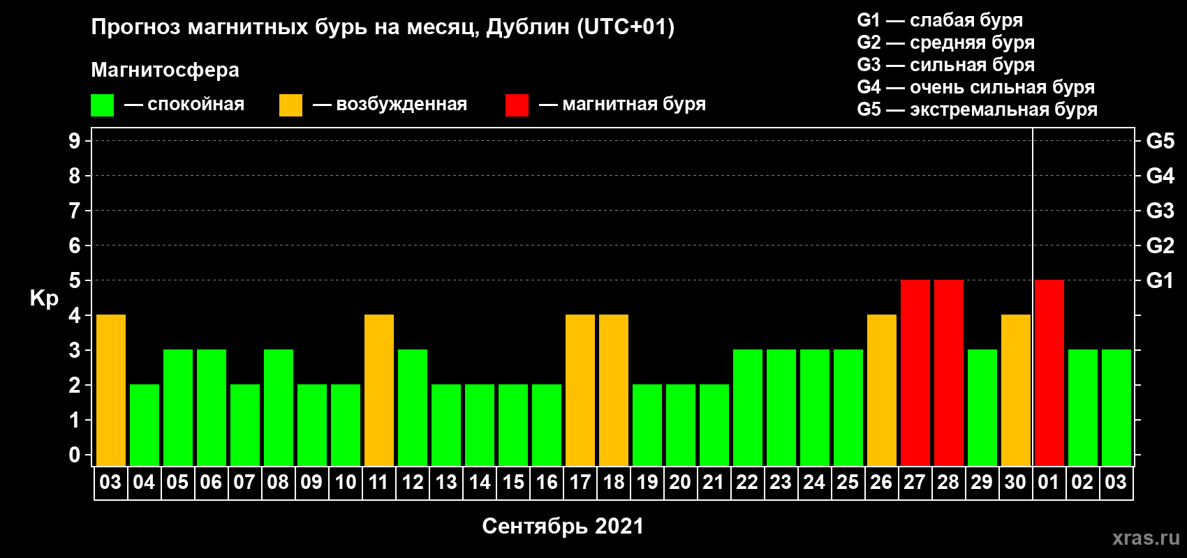 Прогноз максимального суточного геомагнитного индекса Kp на <b>1 месяц</b> (31 день) <b>с 03 сентября по 03 октября 2021 г</b>