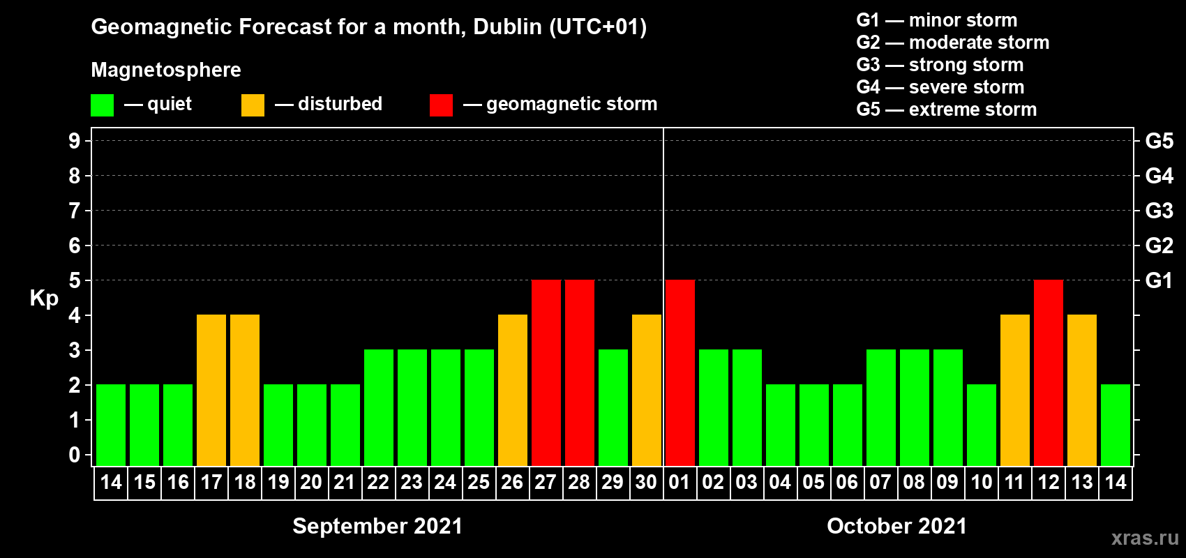 Forecast of the daily maximal value of geomagnetic index Kp for <b>1 month</b> (31 days) <b>from Sep 14, 2021 to Oct 14, 2021</b>