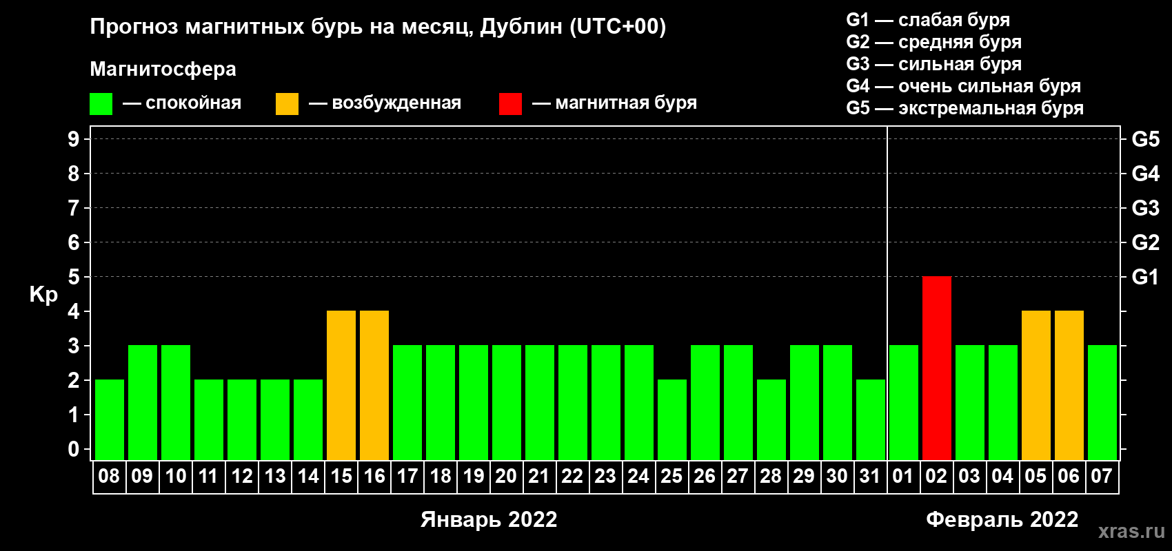 Прогноз максимального суточного геомагнитного индекса Kp на <b>1 месяц</b> (31 день) <b>с 08 января по 07 февраля 2022 г</b>