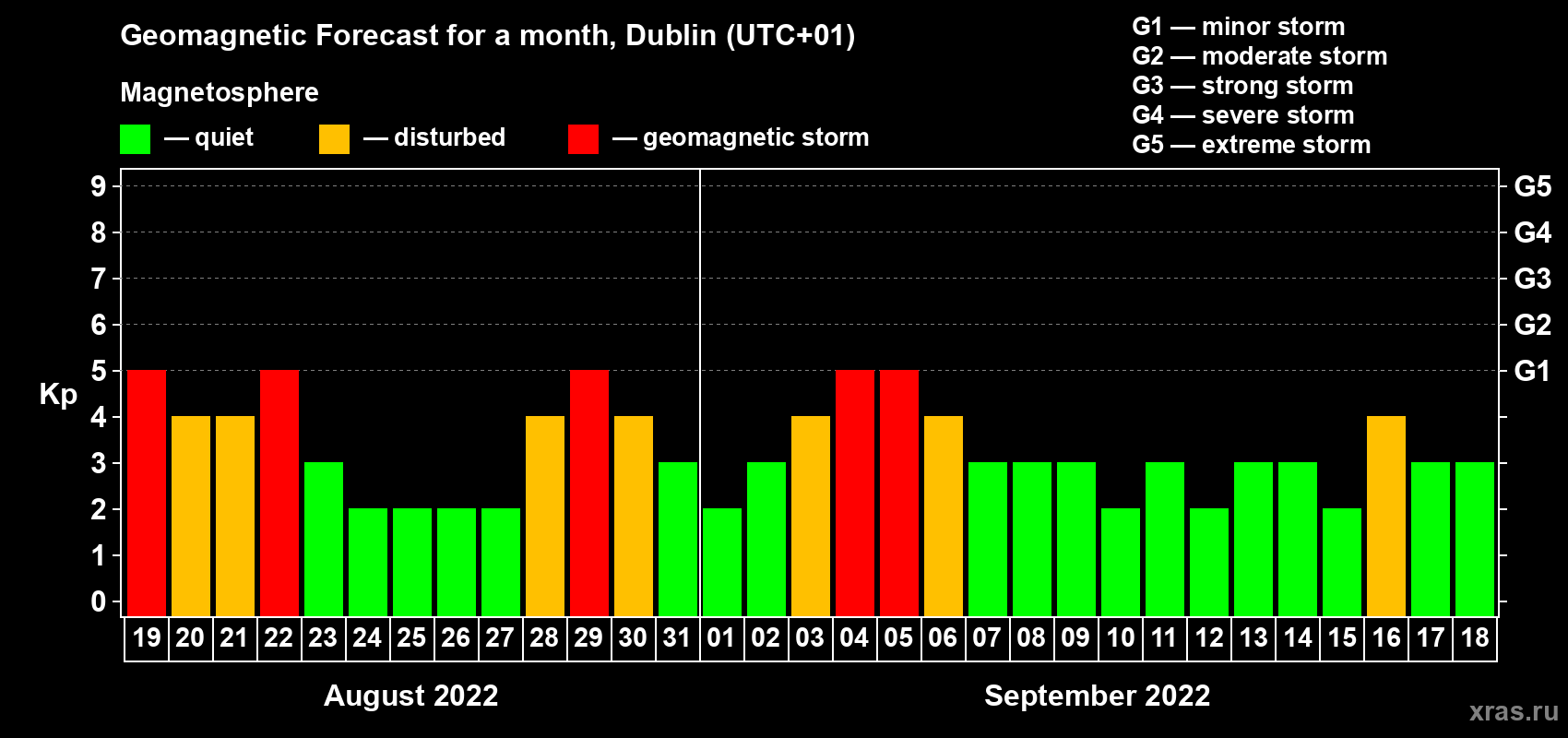 Forecast of the daily maximal value of geomagnetic index Kp for <b>1 month</b> (31 days) <b>from Aug 19, 2022 to Sep 18, 2022</b>