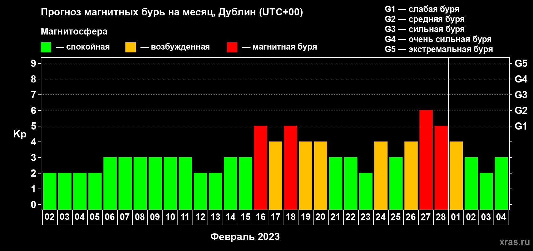Прогноз максимального суточного геомагнитного индекса Kp на <b>1 месяц</b> (31 день) <b>с 02 февраля по 04 марта 2023 г</b>