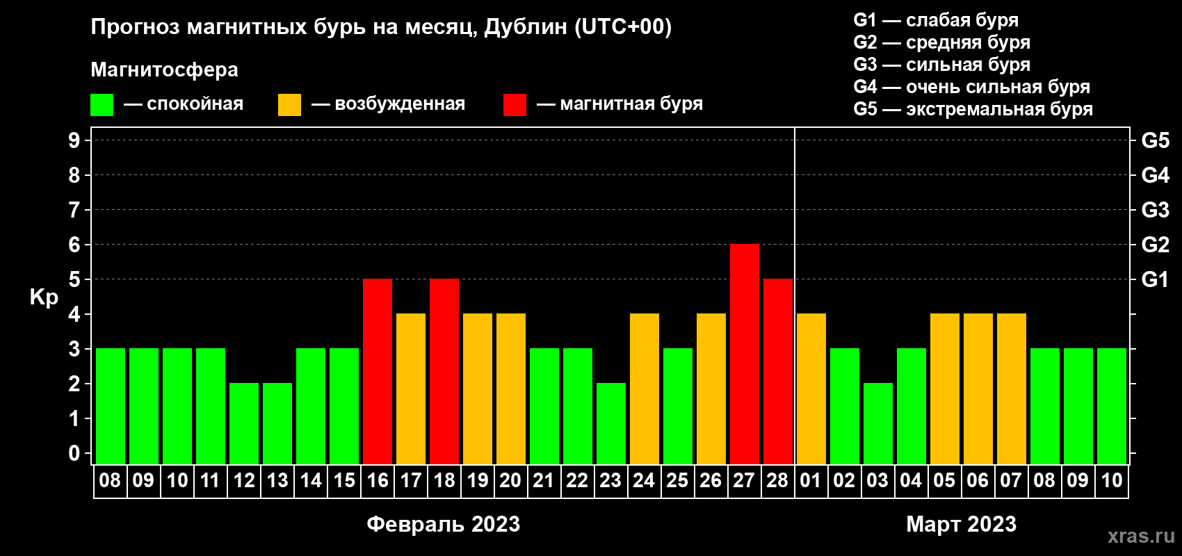 Прогноз максимального суточного геомагнитного индекса Kp на <b>1 месяц</b> (31 день) <b>с 08 февраля по 10 марта 2023 г</b>