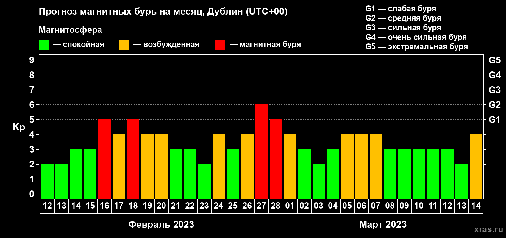 Прогноз максимального суточного геомагнитного индекса Kp на <b>1 месяц</b> (31 день) <b>с 12 февраля по 14 марта 2023 г</b>