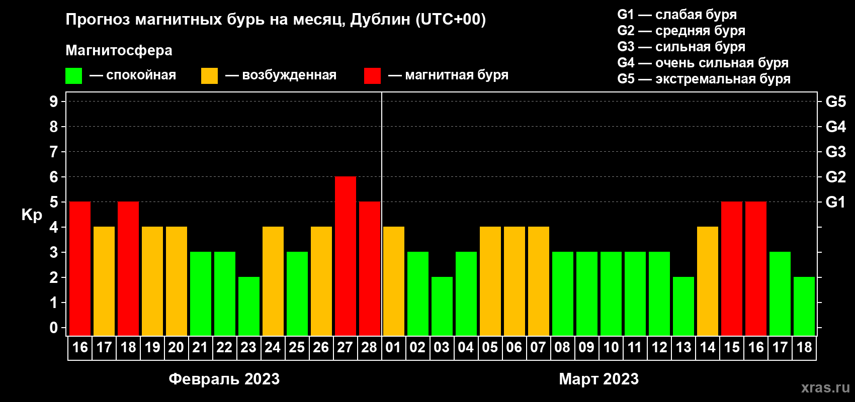 Прогноз максимального суточного геомагнитного индекса Kp на <b>1 месяц</b> (31 день) <b>с 16 февраля по 18 марта 2023 г</b>