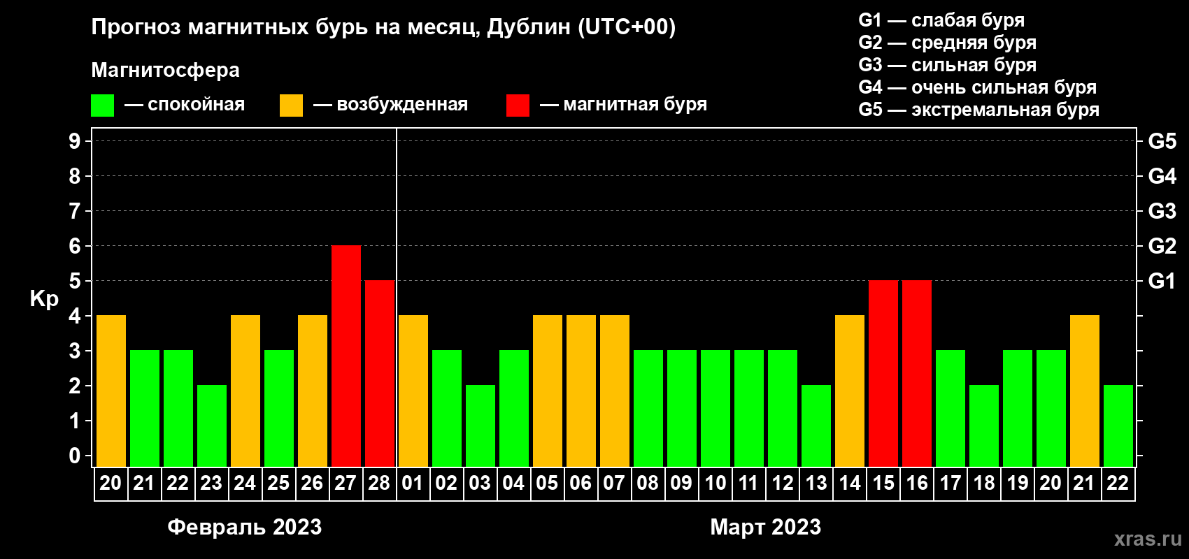 Прогноз максимального суточного геомагнитного индекса Kp на <b>1 месяц</b> (31 день) <b>с 20 февраля по 22 марта 2023 г</b>