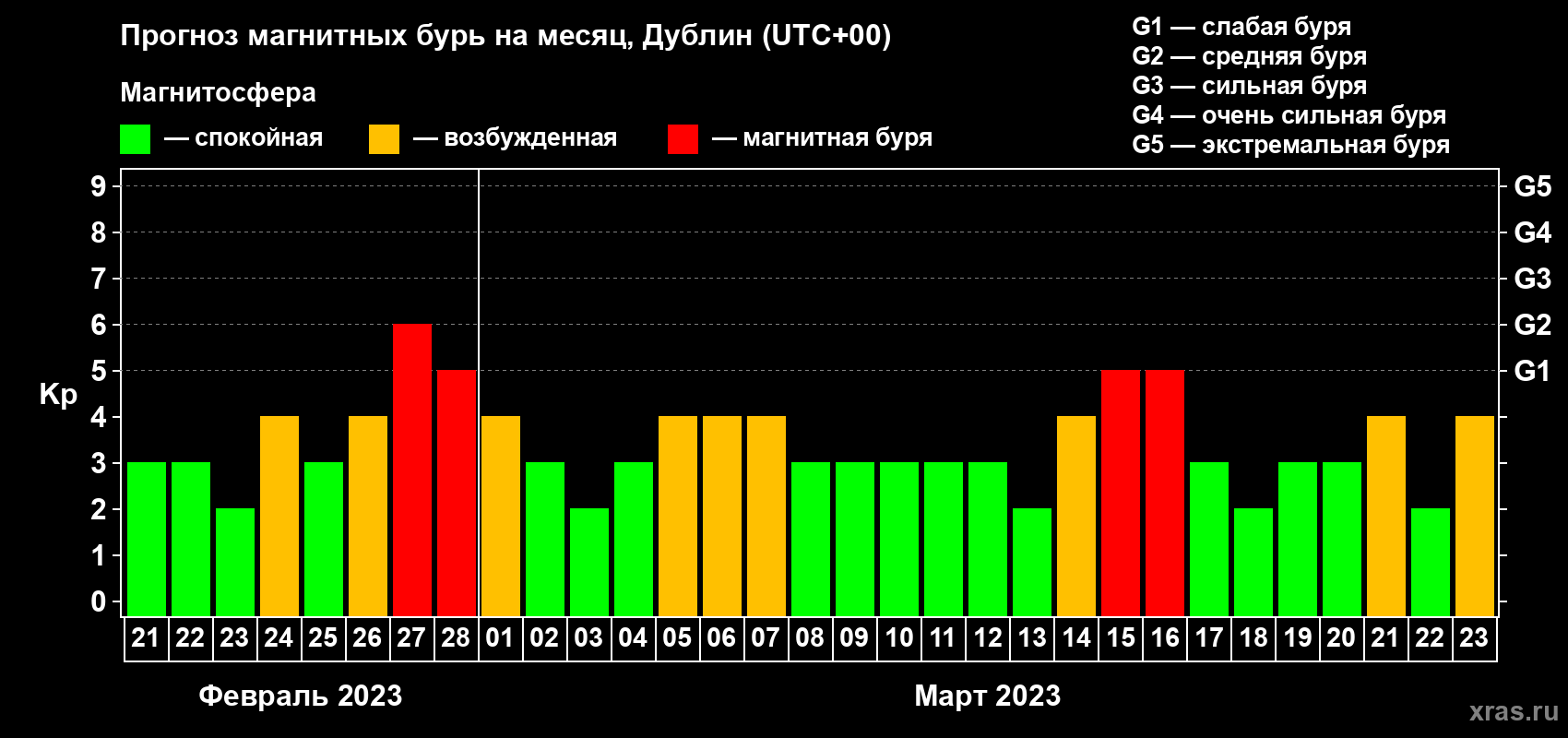 Прогноз максимального суточного геомагнитного индекса Kp на <b>1 месяц</b> (31 день) <b>с 21 февраля по 23 марта 2023 г</b>