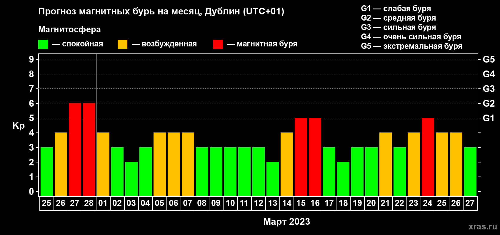Прогноз максимального суточного геомагнитного индекса Kp на <b>1 месяц</b> (31 день) <b>с 25 февраля по 27 марта 2023 г</b>