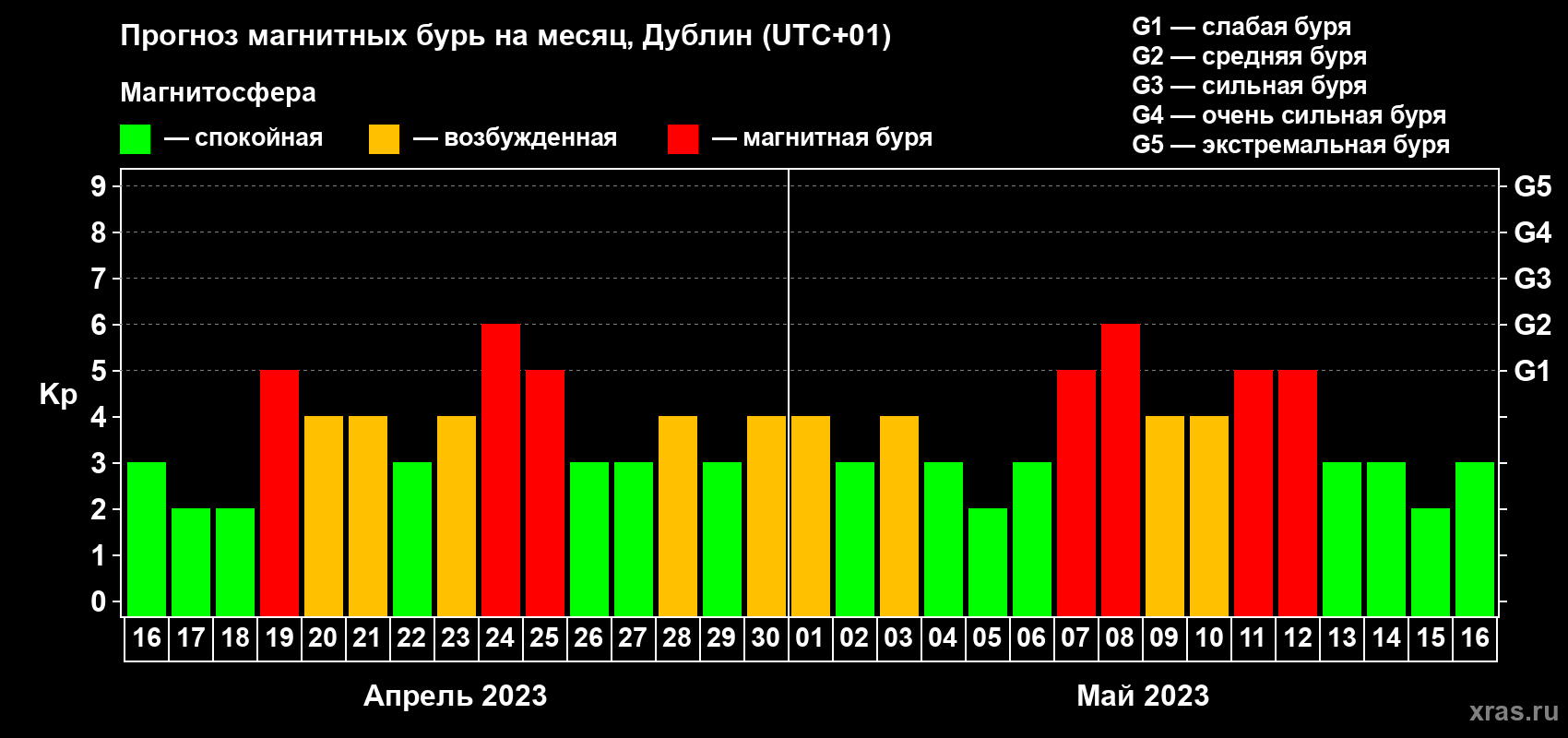 Прогноз максимального суточного геомагнитного индекса Kp на <b>1 месяц</b> (31 день) <b>с 16 апреля по 16 мая 2023 г</b>