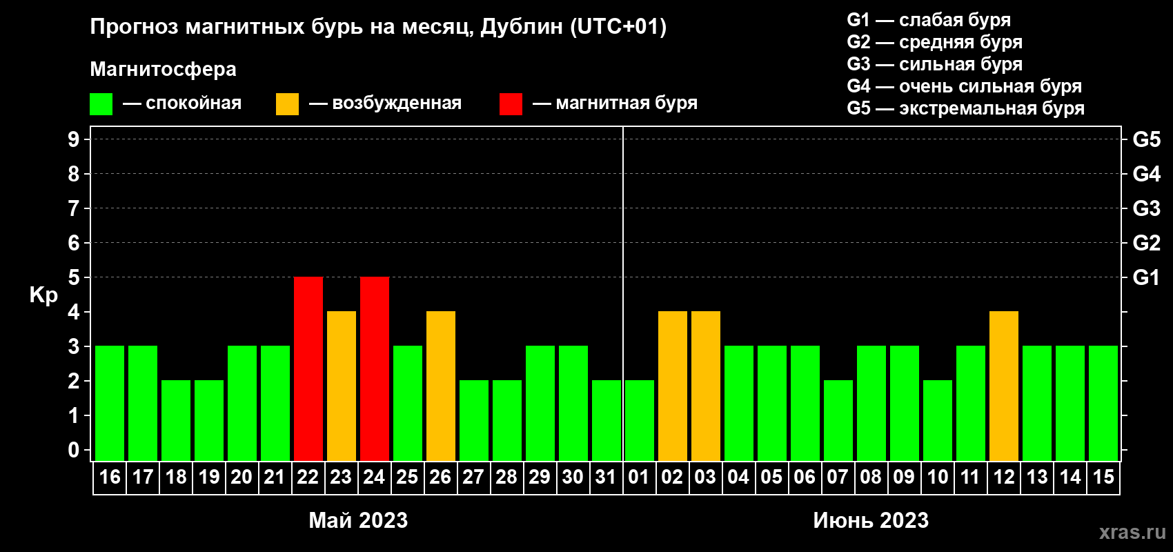 Прогноз максимального суточного геомагнитного индекса Kp на <b>1 месяц</b> (31 день) <b>с 16 мая по 15 июня 2023 г</b>