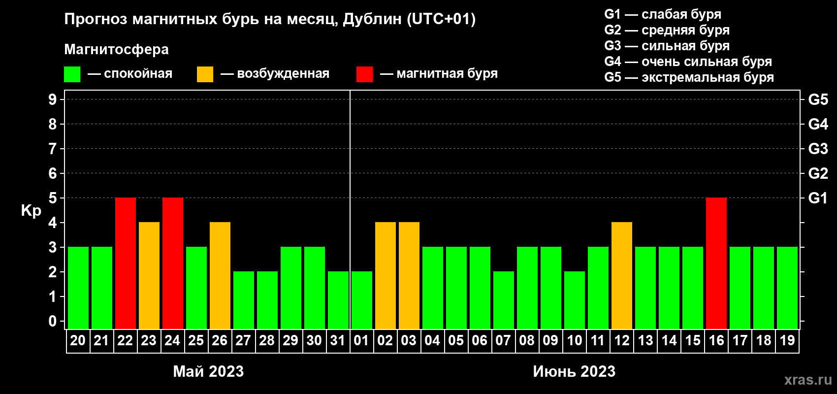 Прогноз максимального суточного геомагнитного индекса Kp на <b>1 месяц</b> (31 день) <b>с 20 мая по 19 июня 2023 г</b>