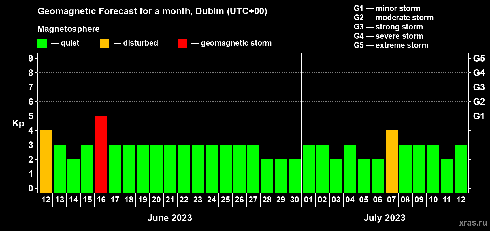 Forecast of the daily maximal value of geomagnetic index Kp for <b>1 month</b> (31 days) <b>from Jun 12, 2023 to Jul 12, 2023</b>