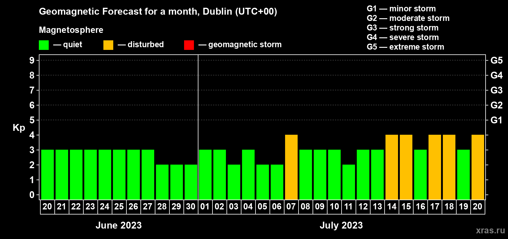 Forecast of the daily maximal value of geomagnetic index Kp for <b>1 month</b> (31 days) <b>from Jun 20, 2023 to Jul 20, 2023</b>
