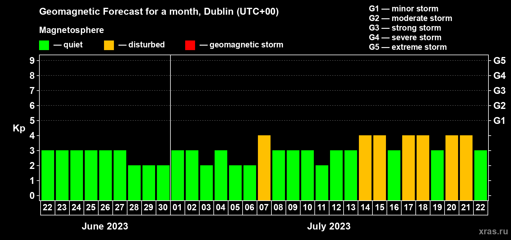 Forecast of the daily maximal value of geomagnetic index Kp for <b>1 month</b> (31 days) <b>from Jun 22, 2023 to Jul 22, 2023</b>