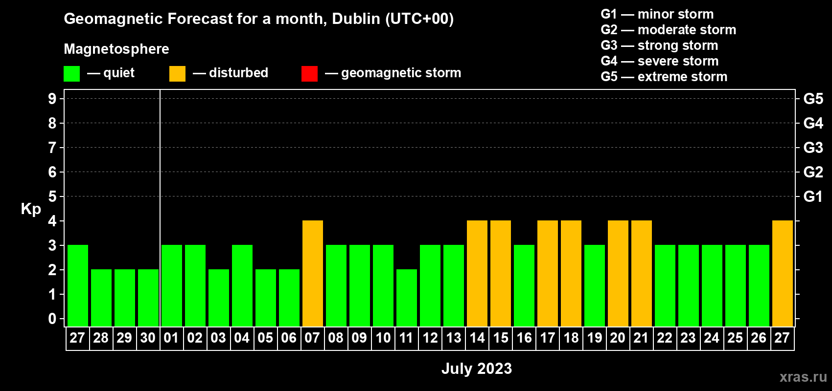 Forecast of the daily maximal value of geomagnetic index Kp for <b>1 month</b> (31 days) <b>from Jun 27, 2023 to Jul 27, 2023</b>