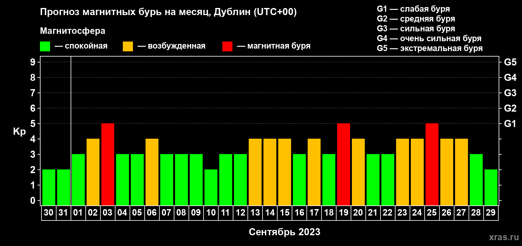 Прогноз максимального суточного геомагнитного индекса Kp на <b>1 месяц</b> (31 день) <b>с 30 августа по 29 сентября 2023 г</b>