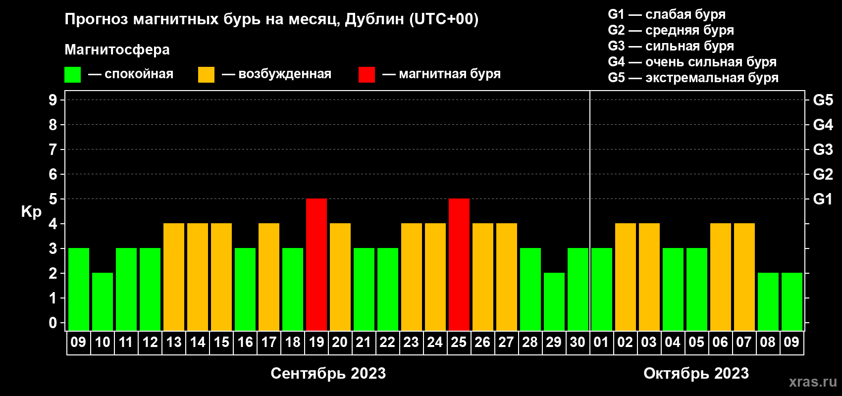 Прогноз максимального суточного геомагнитного индекса Kp на <b>1 месяц</b> (31 день) <b>с 09 сентября по 09 октября 2023 г</b>