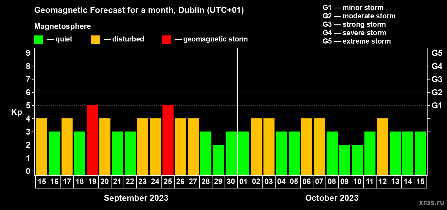 Forecast of the daily maximal value of geomagnetic index Kp for <b>1 month</b> (31 days) <b>from Sep 15, 2023 to Oct 15, 2023</b>