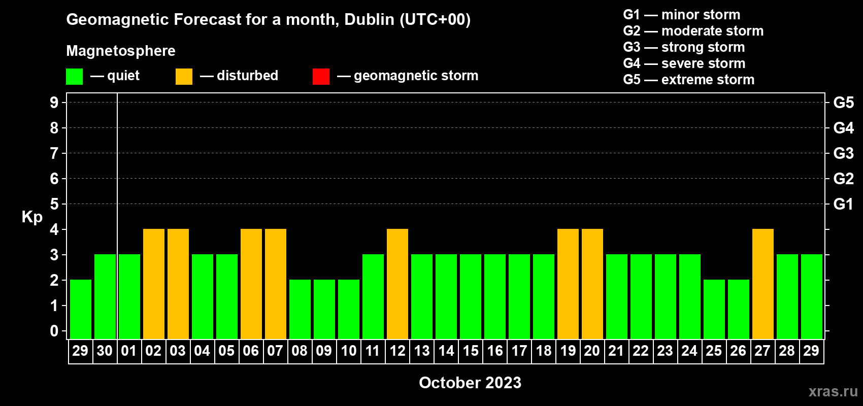 Forecast of the daily maximal value of geomagnetic index Kp for <b>1 month</b> (31 days) <b>from Sep 29, 2023 to Oct 29, 2023</b>
