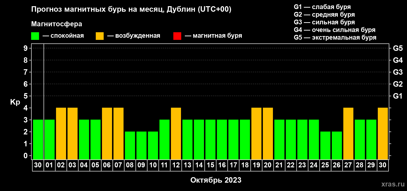 Прогноз максимального суточного геомагнитного индекса Kp на <b>1 месяц</b> (31 день) <b>с 30 сентября по 30 октября 2023 г</b>