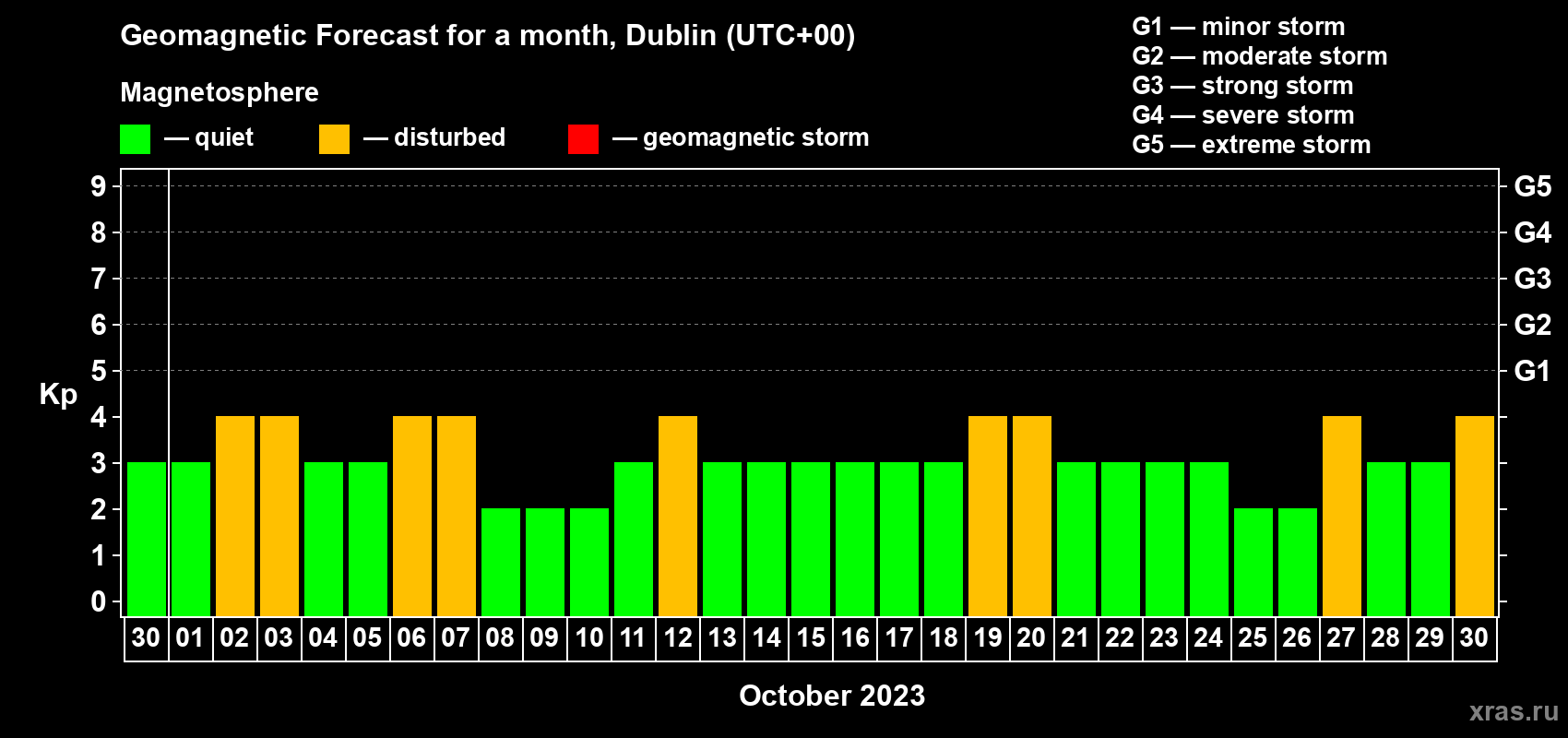 Forecast of the daily maximal value of geomagnetic index Kp for <b>1 month</b> (31 days) <b>from Sep 30, 2023 to Oct 30, 2023</b>