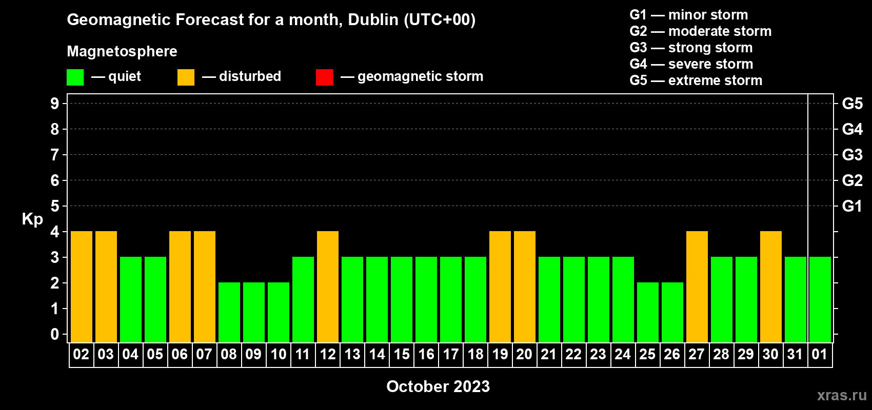 Forecast of the daily maximal value of geomagnetic index Kp for <b>1 month</b> (31 days) <b>from Oct 02, 2023 to Nov 01, 2023</b>