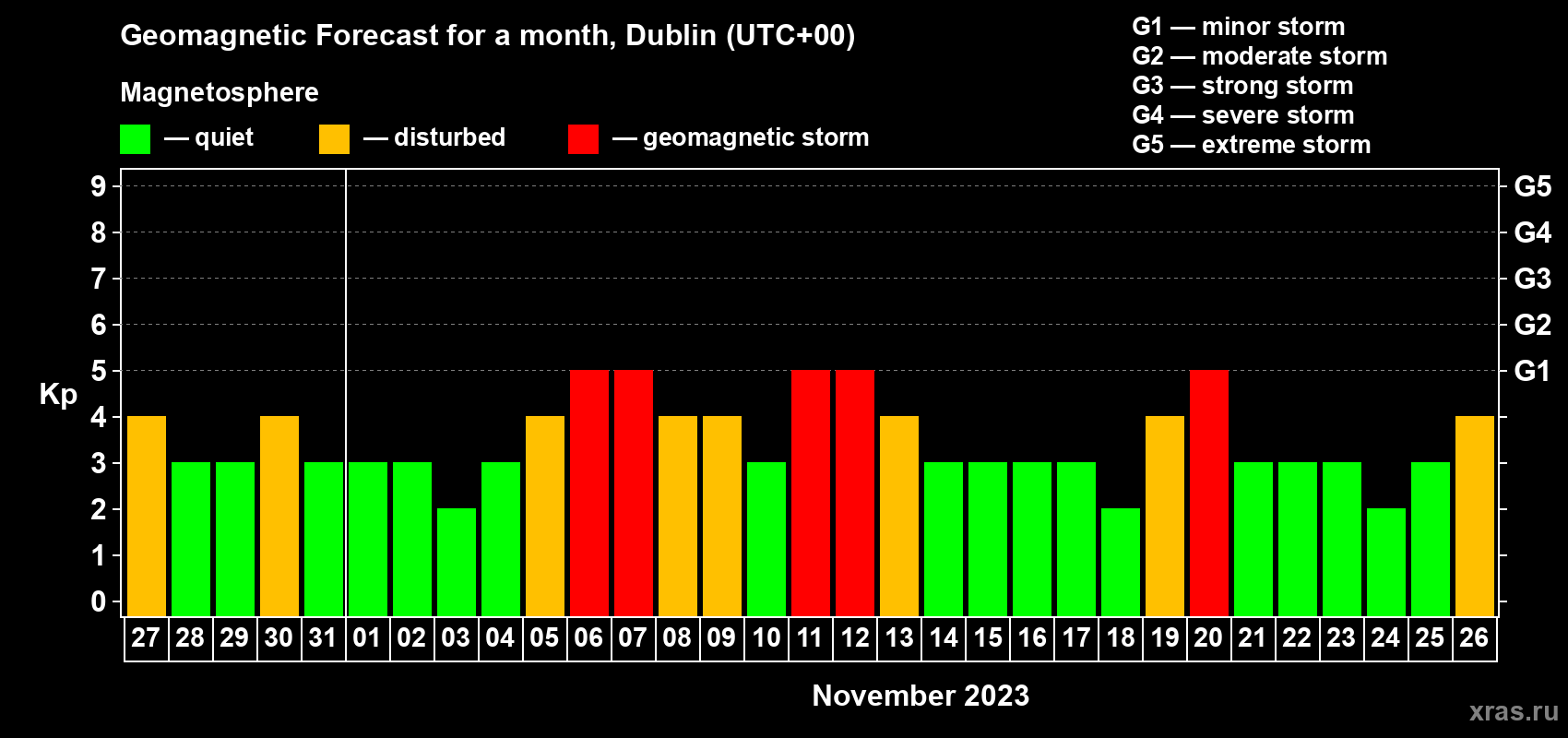 Forecast of the daily maximal value of geomagnetic index Kp for <b>1 month</b> (31 days) <b>from Oct 27, 2023 to Nov 26, 2023</b>