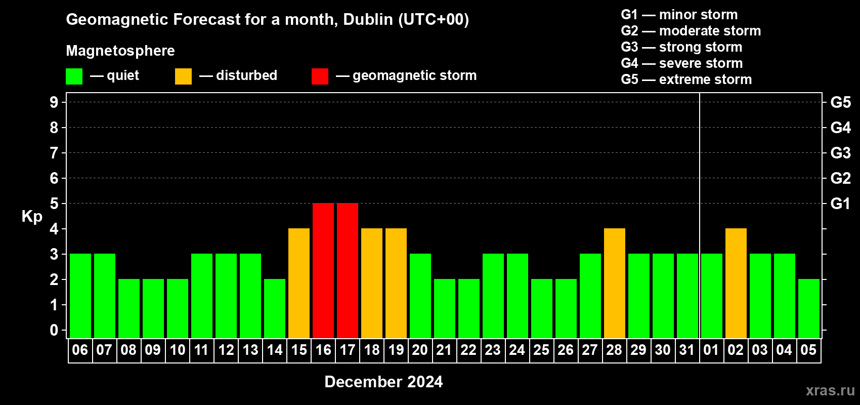 Forecast of the daily maximal value of geomagnetic index Kp for <b>1 month</b> (31 days) <b>from Dec 06, 2023 to Jan 05, 2024</b>