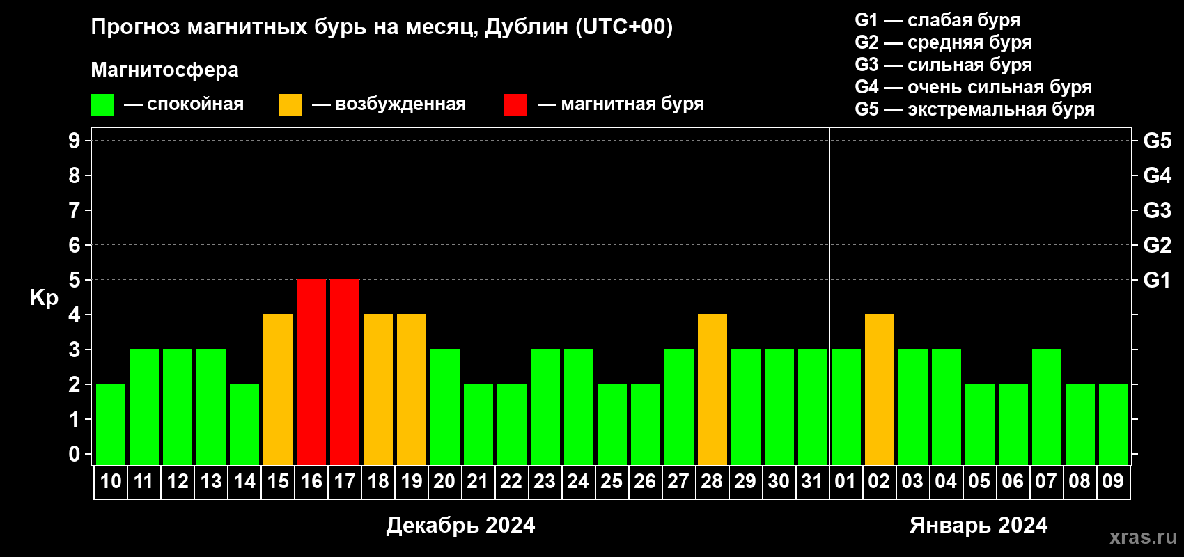 Прогноз максимального суточного геомагнитного индекса Kp на <b>1 месяц</b> (31 день) <b>с 10 декабря 2023 г по 09 января 2024 г</b>
