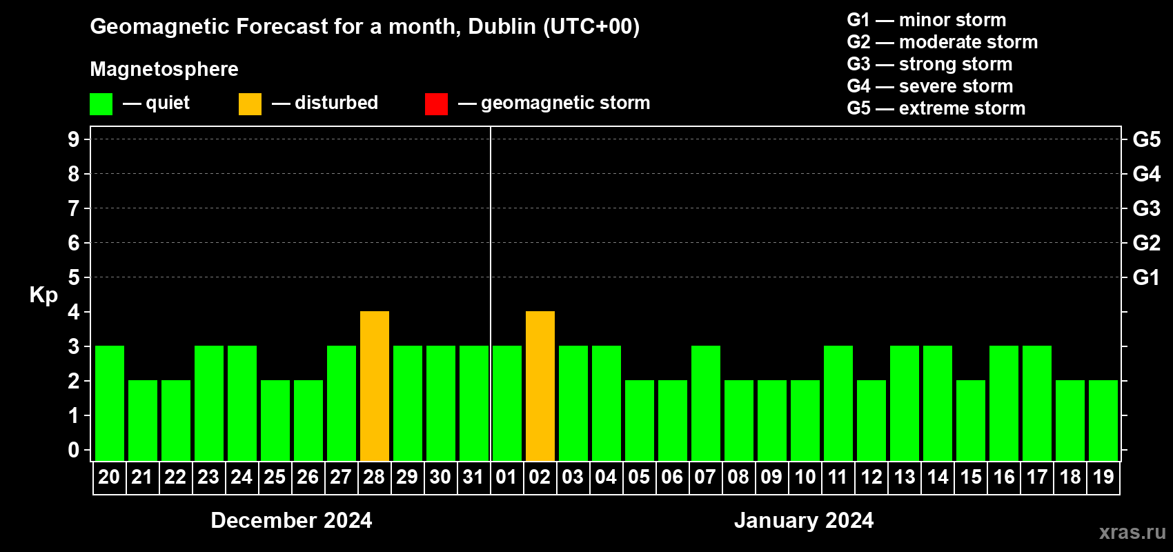 Forecast of the daily maximal value of geomagnetic index Kp for <b>1 month</b> (31 days) <b>from Dec 20, 2023 to Jan 19, 2024</b>