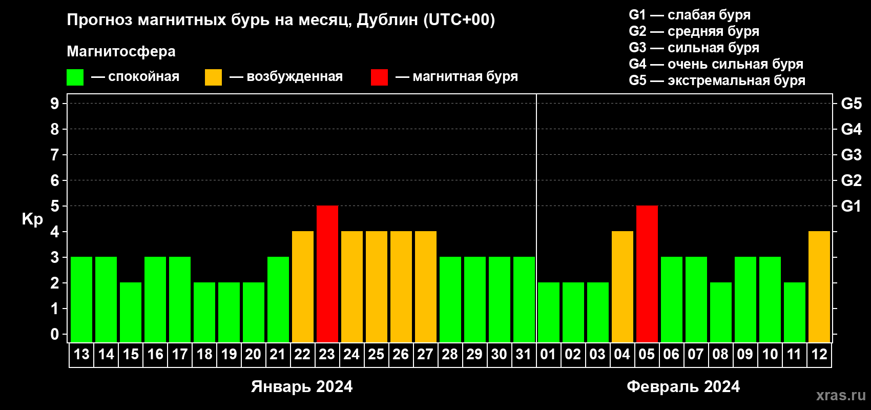 Прогноз максимального суточного геомагнитного индекса Kp на <b>1 месяц</b> (31 день) <b>с 13 января по 12 февраля 2024 г</b>