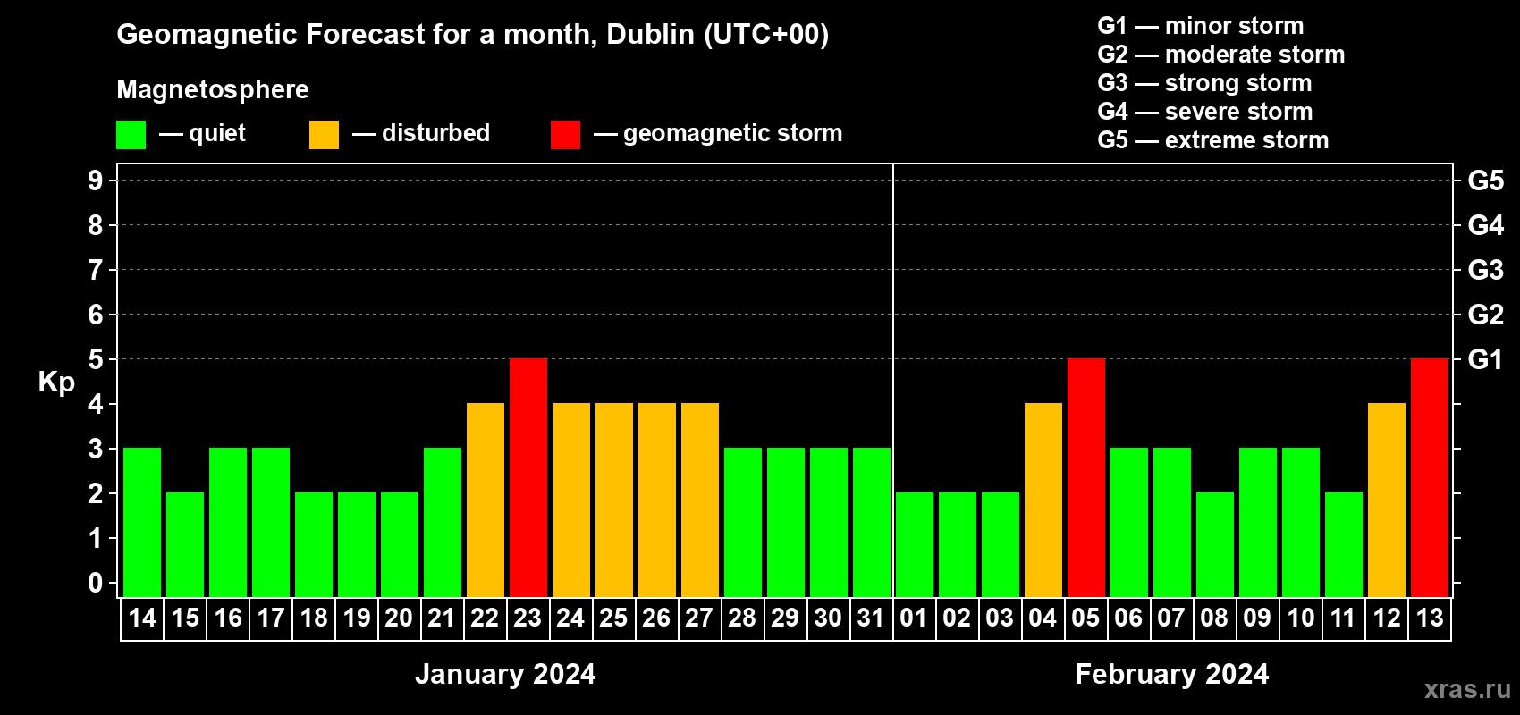Forecast of the daily maximal value of geomagnetic index Kp for <b>1 month</b> (31 days) <b>from Jan 14, 2024 to Feb 13, 2024</b>